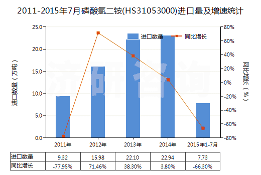 2011-2015年7月磷酸氫二銨(HS31053000)進口量及增速統(tǒng)計